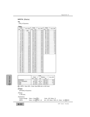 Page 332Appendix G
DA7 Users’ GuideG-22
G 
MIDI Chart
EXPANDERDec
Code–24.0 –28.0 Code
HexValue [dB]CodeDecHexValue [dB]CodeDecHexValue [dB]
000HOFF3220H–49.0
6541H–16.0
6642H–15.0
6743H–14.0
6844H–13.0
6945H–12.0
7046H–11.0
7147H–10.0
7248H–9.07349H–8.0744AH–7.0754BH–6.0764CH–5.0774DH–4.0784EH–3.0794FH–2.08050H–1.08151H0.0
6440H–17.0–48.0–47.0–46.0–45.0–44.0–43.0–42.0–41.0–40.0–39.0–38.0–37.0–36.0–35.0–34.0–33.0–32.0–31.0–30.0–29.0
–27.0–26.0–25.0
–23.0–22.0–21.0–20.0–19.0–18.0...