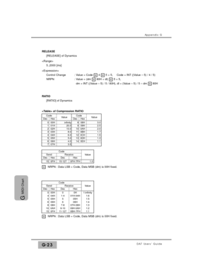 Page 333Appendix G
DA7 Users’ GuideG-23
G 
MIDI Chart
Send Send Dec
1.0
Code
Code
15
Value ValueDec
0
0
Hex DecHex
00H 0H404H 1-4 01H-04H1:6505H505H1:5606H606H1:4808H7-807H-08H1:3100AH9-1009H-0AH1:2150FH11-1270BH-7FH1:1
1:infinity
0 Code
HexValue
00Hinfinity8
CodeDecHexValue
08H3.0909H2.52.0100AH110BH1.7120CH1.5130DH1.3140EH1.1
101H20.0202H10.0303H8.0404H6.0505H5.0606H4.0707H3.5
ReceiveDecHexDecHex
0FH15-1270FH-7FH
Receive
RELEASE
[RELEASE] of Dynamics

5..2000 [ms]

Control Change : Value = Code 
*4 *5 + 5,...