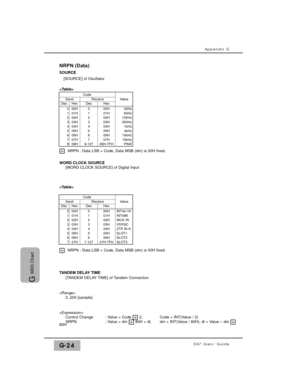 Page 334Appendix G
DA7 Users’ GuideG-24
G 
MIDI Chart
Send0Code30Hz Code
SOURCE
[SOURCE] of Oscillator

Value
ValueSendDecHexDecHex
00H000H
Receive
101H101H60Hz202H202H100Hz303H303H300Hz404H404H1kHz505H505H4kHz606H606H10kHz707H707H15kHz808H8-12708H-7FHPINK
ReceiveDecHexDecHex
000H000H INT44.1KINT48KWCK INVSYNC2TR IN ASLOT1SLOT2SLOT3
101H101H202H202H303H303H404H404H505H505H606H606H707H7-12707H-7FH
* NRPN : Data LSB = Code, Data MSB (dm) is 00H fixed.
WORD CLOCK SOURCE
[WORD CLOCK SOURCE] of Digital Input

* NRPN...