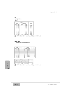 Page 335Appendix G
DA7 Users’ GuideG-25
G 
MIDI Chart
Code HexCode
3.0
Value
Value [sec] CodeOFF
000H000H16bit101H101H17bit202H202H18bit303H303H19bit404H404H20bit505H505H21bit606H606H22bit707H707H23bit808H8-12708H-7FH
Dec
000H
Value [sec]
0.0101H0.2202H0.4303H0.6404H0.8505H1.0606H1.2707H1.4
808H1.6909H1.8100AH2.0110BH2.2120CH2.4130DH2.6140EH
CodeDecHexValue [sec]
2.8
DecHexDecHex
0FH1515-1270FH-7FH
SendReceive
SendDecHexDecHexReceive
BIT
[BIT] of Dither

* NRPN : Data LSB = Code, Data MSB (dm) is 00H fixed.
FADE...