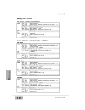 Page 337Appendix G
DA7 Users’ GuideG-27
G 
MIDI Chart
Header HeaderStart of Exclusive
Structure of Multi Block Transfer (For Data Size over 256 bytes)
Start Block
Start of Exclusive
MIDI System Exclusive
Basic Structure of System Exclusive Message
Header
Header
’0’ - ’F’
XOR of Code from CMD to ETX
SOXF0HIDC54HMaker ID Code = Matsushita Communication Industrial Co., Ltd.FMT12HFormat = One WayMD45HModel Name Code = WR-DA7MDC20H - 2FH[MIDI Channel] – 1 + 20HP/S50H/53H
ETXBCC03H
EOXF7H
’0’ - ’F’’0’ - ’F’
Polling...