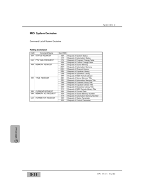 Page 338Polling Command
Appendix G
DA7 Users’ GuideG-28
G 
MIDI Chart
Command List of System Exclusive
Request of Current Data
Request of System StatusRequest of Automation StatusRequest of Program Change TableRequest of Control Change Table
Request of Scene Memory Number
Request of Automation Memory Number
Request of Status Parameter
Request of Control ParameterRequest of Scene MemoryRequest of Automation MemoryRequest of Channel LibraryRequest of Equalizer LibraryRequest of Dynamics LibraryRequest of MIDI...