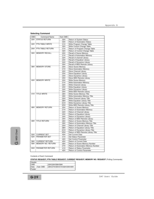 Page 339Appendix G
DA7 Users’ GuideG-29
G 
MIDI Chart
CMD
HeaderSub CMDCommand Name
50H CURRENT SET
40H Set Current Data
58HCURRENT RETURN40HReturn of Current Data 20H
STATUS RETURN30HReturn of System Status33HReturn of Automation Status
22HPTN TABLE WRITE31HWrite Program Change Table32HWrite Control Change Table
2AHPTN TABLE RETURN
30H
MEMORY RECALL
31HReturn of Program Change Table32HReturn of Control Change Table
52HPARAMETER SET41HSet Status Parameter42HSet Control Parameter
59HMEMORY NO. RETURN26H27HReturn...