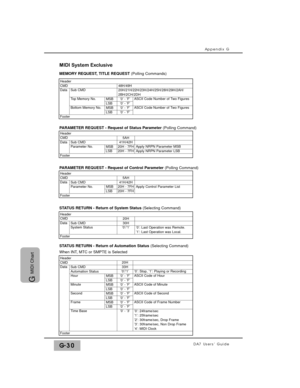 Page 340Appendix G
DA7 Users’ GuideG-30
G 
MIDI Chart
Header
Data Header
Header Header
’0’ - ’F’ASCII Code Number of Two Figures
ASCII Code Number of Two Figures 48H/49H
Footer CMD
Data Sub CMD
MSB
LSB
MSB
LSB’0’ - ’F’ Top Memory No.
’0’ - ’F’
’0’ - ’F’ Bottom Memory No.20H/21H/22H/23H/24H/25H/28H/29H/2AH/
2BH/2CH/2DH
Footer CMD
20H - 7FH41H/42H5AH
20H - 7FH MSB
LSB Data
Sub CMD
Parameter No. Apply NRPN Parameter MSB
Apply NRPN Parameter LSB
Footer
CMD
20H - 7FH
41H/42H5AH
20H - 7FHMSBLSB
DataSub CMDParameter...