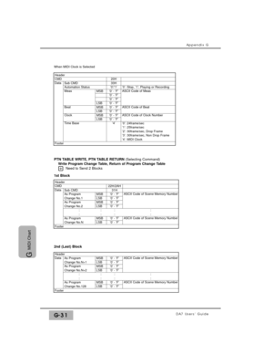 Page 341Appendix G
DA7 Users’ GuideG-31
G 
MIDI Chart
CMD
ASCII Code of Scene Memory Number
HeaderMeas
Data
Data
Sub CMD Data
ASCII Code of Scene Memory Number ’0’ - ’F’ASCII Code of Meas’0’: Stop, ’1’: Playing or Recording
ASCII Code of Beat
ASCII Code of Clock Number
’0’: 24frame/sec
’1’: 25frame/sec
’2’: 30frame/sec, Drop Frame
’3’: 30frame/sec, Non Drop Frame’4’: MIDI Clock
20HHeader
Sub CMDAutomation StatusMSB
LSBMSBLSB
’0’ - ’F’’0’ - ’F’’0’ - ’F’’0’ - ’F’’0’ - ’F’MSBLSB’0’ - ’F’’0’ - ’F’
Beat
Clock
Time...