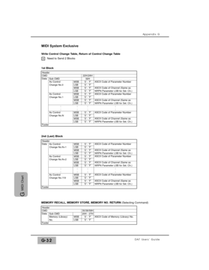 Page 342Appendix G
DA7 Users’ GuideG-32
G 
MIDI Chart
Header
Header Header:
Change No.N+2
FooterASCII Code of Parameter Number
Footer CMD
’0’ - ’F’32H 22H/2AH
’0’ - ’F’ MSB
LSB Sub CMD
’0’ - ’F’ ’0’ - ’F’ MSB
LSB
’0’ - ’F’ ’0’ - ’F’ MSB
LSB As Control
Change No.0
As Control
Change No.1
ASCII Code of Channel (Same as
NRPN Parameter LSB for Sel. Ch.) ’0’ - ’F’ MSB
’0’ - ’F’ LSB
ASCII Code of Parameter Number
’0’ - ’F’ MSB As Control 
’0’ - ’F’ LSB Change No.N
ASCII Code of Channel (Same as
NRPN Parameter LSB for...