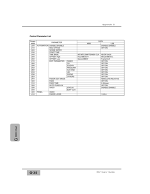 Page 345Appendix G
DA7 Users’ GuideG-35
G 
MIDI Chart
1/2/3/4 PARAMETER
PANEL Param.
MSB
20H21H22H23H24H25H26H27H28H29H2AH2BH2CH2DH2EH2FH30H31H32H33H34H40H41H
DATAMSBLSBDISABLE/ENABLEOFF/ON
INT/MTC/SMPTE/MIDI CLKND/DF/24/25
Hour/MEAS-HMinute/MEAS-L
Second/BEATFrame/CLKOFF/ONOFF/ONOFF/ONOFF/ONOFF/ONOFF/ONOFF/ONOFF/ONABSOLUTE/RELATIVEOFF/ON0-30msecOFF/ONDISABLE/ENABLE
AUTOMATIONDISABLE/ENABLEREC OFF/ONSCENE ENTERSTART TIMETIME BASEOFFSET HighOFFSET Low
FADER EDIT MODEFA D EFADE TIMEAUTO PUNCH IN...