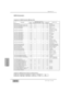 Page 320pmSelectable Channel (pl)
Appendix G
DA7 Users’ GuideG-10
G 
MIDI Chart
NRPN (Parameter)
ALLINPUT 1-32Data (dm, dl)
5BH EQ ON 1-32 1-6 – 1-8 L/R OFF/ON5CH EQ LOW BAND FILTER TYPE 1-32 1-6 – 1-8 L/R PEQ/HPF/SHL5DH EQ HIGH BAND FILTER TYPE 1-32 1-6 – 1-8 L/R PEQ/LPF/SHH5EH EQ LOW BAND Q 1-32 1-6 – 1-8 L/R 0.5..50
5FH EQ LOW BAND F 1-32 1-6 – 1-8 L/R PEQ:20..20kHz
HPF,SHL:20..1.6kHz
60H EQ LOW BAND G 1-32 – – 1-8 L/R PEQ,SHL:–15..15dB
HPF:OFF/ON61H EQ L-MID BAND Q 1-32 – – 1-8 L/R 0.5..5062H EQ L-MID BAND F...