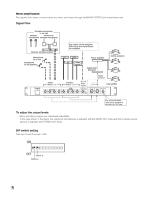 Page 1515
Mono amplification
The signals from stereo or mono inputs are mixed and output through the MONO OUTPUT jack toward one zone.
Signal Flow
To adjust the output levels
Mono and stereo outputs are individually adjustable.
In the case shown in the figure, the volume of microphones is adjusted with the MONO OUT knob and that of stereo source
devices is adjusted with STEREO OUT knob.
DIP switch setting
Switches A and B are set to ON.
MD
CDTAPE
Any output can be assigned.
Both mono and stereo inputs 
are...