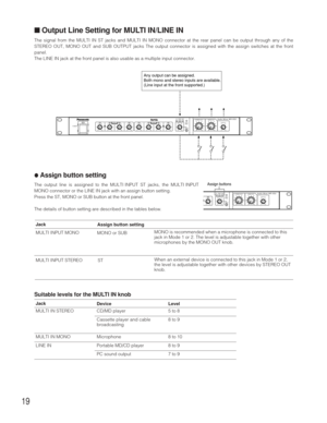 Page 1919
■Output Line Setting for MULTI IN/LINE IN
The signal from the MULTI IN ST jacks and MULTI IN MONO connector at the rear panel can be output through any of the
STEREO OUT, MONO OUT and SUB OUTPUT jacks The output connector is assigned with the assign switches at the front
panel. 
The LINE IN jack at the front panel is also usable as a multiple input connector.
●Assign button setting
The output line is assigned to the MULTI INPUT ST jacks, the MULTI INPUT
MONO connector or the LINE IN jack with an...