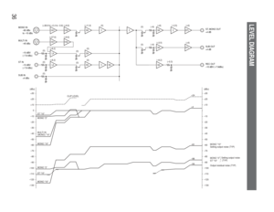 Page 3636
LEVEL DIAGRAM
+30
+20
+10
0
–10
–20
–30
–40
–50
–60
–70
–80
–90
–100
–110
–120
–130(dBu)
+30
+20
+10
–10
–20
–30
–40
–50
–60
–70
–80
–90
–100
–110
–120
–130 (dBu)
ST 10
MONO 2
MONO 10
MONO 2
ST 10
MONO 10 MULTI IN
(MONO) 10CLIP LEVEL
+24
+4
–61
–86
–94
Output residual noise (TYP) MONO 10
Setting output noise (TYP)
MONO 2
ST 10Setting output noise
 (TYP)
HA1
(+38.9 to +2.4 to –3.6) (+9.6) (+11.9) (0)
(0)(+6) (–2.5)
(–6)
HA2
BA
BA
(+6)BTL
Σ
Σ
Σ
ST, MONO OUT
+4 dB
HA1(+27.6) (+9.6)
(0)(+3.5)
(–6)
HA2
BA...