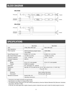 Page 9-9-
WS-AT200 WS-AT250
Type 2 Way, Bass-reflex type Bass–reflex type
Input impedance 8 W
Power capacity 300 W (continuous program input) 400W (RMS)
150 W (RMS) —
Sound Pressure Level 99 dB [1 W, 1m (3.3 ft)] 92 dB [1 W, 1m (3.3 ft)]
Max. Sound Pressure Level 121 dB [1m (3.3 ft)]  118 dB [1m (3.3 ft)]
Frequency response 70 Hz - 18 000 Hz 30 Hz - 1 400 Hz
Crossover frequency 2400 Hz —
Speaker
Woofer 30 cm (12”) cone speaker 30 cm (12”) cone speaker
Tweeter SCWG horn speaker —
Dispersion 90°(horizontal),...