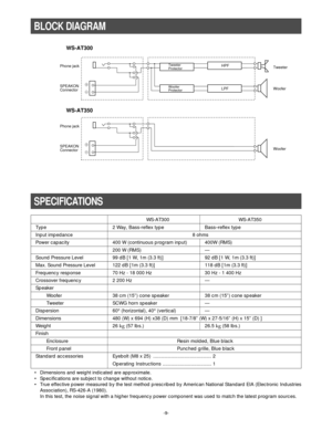 Page 9-9-
WS-AT300 WS-AT350
Type 2 Way, Bass-reflex type Bass–reflex type
Input impedance 8 ohms
Power capacity 400 W (continuous program input) 400W (RMS)
200 W (RMS) —
Sound Pressure Level 99 dB [1 W, 1m (3.3 ft)] 92 dB [1 W, 1m (3.3 ft)]
Max. Sound Pressure Level 122 dB [1m (3.3 ft)]  118 dB [1m (3.3 ft)]
Frequency response 70 Hz - 18 000 Hz 30 Hz - 1 400 Hz
Crossover frequency 2 200 Hz —
Speaker
Woofer 38 cm (15”) cone speaker 38 cm (15”) cone speaker
Tweeter SCWG horn speaker —
Dispersion 60°(horizontal),...