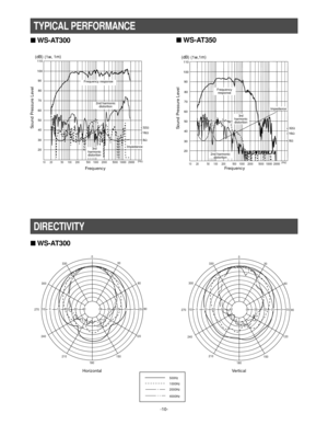 Page 10-10-
TYPICAL PERFORMANCE
10
20 30 40 50
60 70 90
80 100 110
20 50 100 200 500 1000 2000 500010000 20000
(dB)(1w, 1m)
Frequency response
2nd harmonic 
distortion
Impedance3rd 
harmonic 
distortion 8W 16W 32W
1020103040
0
30
60
90 330
300
270
240
210120
180150
201001030400
0
30
60
90 330
300
270
240
210120
150
180
1020103040201001030400
10
20 30 40 50
60 70 90
80 100 110
20 50 100 200 500 1000 2000 500010000 20000
(dB)(1w,1m)
Frequency 
response
2nd harmonic 
distortion
Impedance
3rd 
harmonic 
distortion...