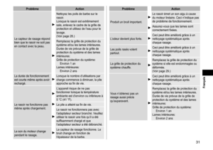 Page 3131
ProblèmeAction
Le capteur de rasage répond 
bien que le rasoir ne soit pas 
en contact avec la peau.
Nettoyez les poils de barbe sur le 
rasoir.
Lorsque le rasoir est extrêmement 
sale, enlevez le cadre de la grille de 
protection et utilisez de l’eau pour le 
lavage. 
(Voir page   28.)
Remplacez la grille de protection du 
système et/ou les lames intérieures.
Durée de vie prévue de la grille de 
protection du système et des lames 
intérieures:
Grille de protection du système:Environ 1
  an
Lames...