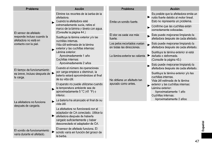 Page 4747
ProblemaAcción
El sensor de afeitado 
responde incluso cuando la 
afeitadora no está en 
contacto con la piel.
Elimine los recortes de la barba de la 
afeitadora.
Cuando la afeitadora esté 
extremadamente sucia, retire el 
marco de la lámina y lávelo con agua. 
(Consulte la página   44.)
Sustituya la lámina exterior y/o las 
cuchillas internas.
Vida útil estimada de la lámina 
exterior y las cuchillas internas:
Lámina exterior:Aproximadamente 1 año
Cuchillas internas: Aproximadamente 2 años
El tiempo...