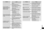 Page 4747
ProblemaAcción
El sensor de afeitado 
responde incluso cuando la 
afeitadora no está en 
contacto con la piel.
Elimine los recortes de la barba de la 
afeitadora.
Cuando la afeitadora esté 
extremadamente sucia, retire el 
marco de la lámina y lávelo con agua. 
(Consulte la página   44.)
Sustituya la lámina exterior y/o las 
cuchillas internas.
Vida útil estimada de la lámina 
exterior y las cuchillas internas:
Lámina exterior:Aproximadamente 1 año
Cuchillas internas: Aproximadamente 2 años
El tiempo...