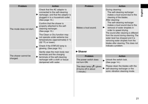 Page 2121
ProblemAction
The mode does not start.
Check that the AC adaptor is 
connected to the self ‑ cleaning 
recharger, and that the adaptor is 
plugged in to a household outlet. 
(See page
  15.)
Confirm that the shaver is 
properly attached to the self ‑
cleaning recharger

. 
(See page
  15.)
The Clean or Dry function may 
not operate under extreme low 
temperatures (approximately 0   °C 
(32
  °F) or lower).
Check if the STATUS lamp is 
glowing. (See page   19.)
The shaver cannot be 
charged.
Gently...
