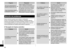 Page 6666
PreguntaRespuesta
¿Por qué se desconecta el 
adaptador después del uso?
Cargar la batería durante más de 
1   hora no afectará al rendimiento de la 
batería, pero desconecte el adaptador 
por seguridad y para ahorrar energía.
¿Qué componentes contiene 
el detergente exclusivo?El detergente está compuesto de 
agente tensoactivo no iónico, agente 
antimicrobiano, lubricante y fragancia.
Solución de problemas
Lleve a cabo las acciones que se indican a continuación.
Si aún no se pueden resolver los...