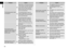Page 2222
ProblemAction
The shaving sensor does 
not respond.
Depending on the beard thickness 
or the amount of beard trimmings 
in the shaver head, the shaving 
sensor may not react and the 
driving sound may not change. 
This is not abnormal.
The shaving sensor may not 
respond depending on the type 
and quantity of the shaving gel. 
This is not abnormal.
The shaving sensor may not 
respond when the remaining 
battery capacity is low. If this 
happens, recharge the shaver.
The shaving sensor 
responds even...