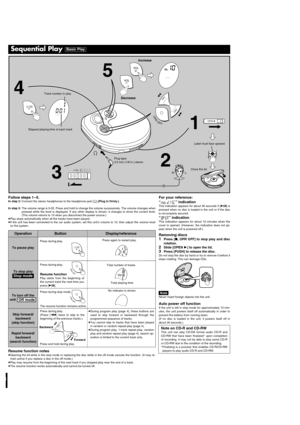 Page 3Button Display/reference
3
Operation
To pause play
To stop play
To turn off the
unit 
Skip forward/
backward
(skip function) 
Rapid forward/
backward
(search function)
Off mode
Stop mode
Sequential Play Basic Play
Follow steps 1–5.In step 2:Connect the stereo headphones to the headphone jack [Ë].(Plug in firmly.)
In step 5:The volume range is 0-25. Press and hold to change the volume successively. The volume changes when
pressed while the level is displayed. If any other display is shown, it changes to...