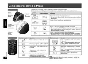 Page 18ENGLISH
ESPAÑOL ESPAÑOL
RQTX1012
18
Usted puede navegar en el iPod o iPhone usando los botones descritos.
El indicador de encendido parpadeará cada vez que se pulse un botón en el control remoto.
Aparato 
principalControl remoto Función
Enciende o apaga el aparato principal.
 El indicador de encendido se ilumina cuando la unidad está 
encendida.
Ajusta el nivel de volumen de las bocinas.
Activa o desactiva el efecto de sonido envolvente.
 El indicador SURROUND (sonido envolvente) del botón del aparato...