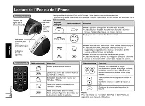 Page 25RQTX1012
8
FRANÇAIS
Il est possible de piloter l’iPod ou l’iPhone à l’aide des touches qui sont décrites.
L’indicateur de mise en marche /hors marche clignote chaque fois qu’une touche est appuyée sur la 
télécommande.
Appareil 
principalTé l é c o m m a n d e Fo n c t i o n
Mettre l’appareil principal en marche/hors marche.
 L’indicateur de mise en marche /hors marche s’illumine 
lorsque l’appareil principal est mis en marche.
Réglage du niveau de sortie des enceintes.
Mise en marche /hors marche de...