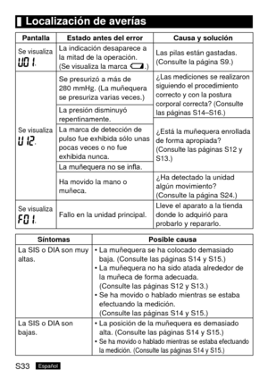 Page 68S33Español
	Localización	de	averías
Pantalla Estado	antes	del	error Causa	y	solución
Se visualiza 
.La indicación desaparece a 
la mitad de la operación.  (Se visualiza la marca .)
Las pilas están gastadas.
(Consulte la página S9.)
Se visualiza 
. Se presurizó a más de 
280 mmH
g

. (La muñequera 
se presuriza varias veces.)¿Las mediciones se realizaron 
siguiendo el procedimiento 
correcto y con la postura 
corporal correcta? (Consulte 
las páginas S14–S16.)
La presión disminuyó 
repentinamente.
¿Está...