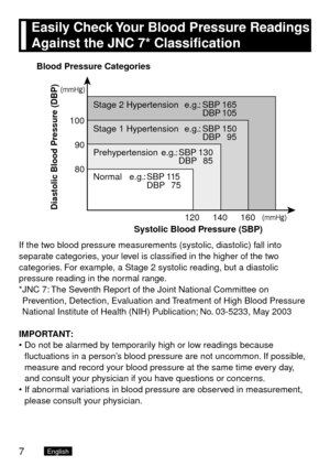 Page 87English
		
Easily	Check	 Your	Blood	Pressure	Readings	
Against	the	JNC	7*	Classification
90
100
80 160140120
Stage 2 Hypertension SBP 165DBP 105
Blood Pressure Categories
e.g.:
e.g.:
e.g.
:
e.g.:
Stage 1 Hypertension SBP 150
DBP  95
Prehypertension SBP 130 DBP  85
Normal SBP 115 DBP  75
Systolic Blood Pressure (SBP)
Diastolic Blood Pressure (DBP)
If the two blood pressure measurements (systolic, diastolic) fall into 
separate categories, your level is classified in the higher of the two 
categories. For...