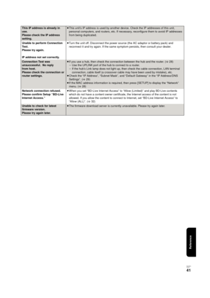 Page 41Reference
RQT9334
(E NG)
41
This IP address is already in 
use. 
Please check the IP address 
setting. ≥This unit’s IP address is used by another device. Check the IP addresses of this unit, 
personal computers, and routers, etc. If necessary, reconfigure them to avoid IP addresses 
from being duplicated.
Unable to perform Connection 
Te s t .
Please try again.
IP address not set correctly.≥Turn the unit off. Disconnect the power source (the AC adaptor or battery pack) and 
reconnect it and try again. If...