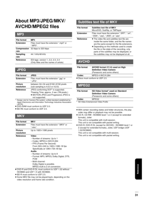 Page 31Reference
VQT3C15
31
About MP3/JPEG/MKV/
AVCHD/MPEG2 files
* Design rule for Camera File system: unified standard established by Japan Electronics and Information Technology Industries Association 
(JEITA). 
≥DVD-RAM must conform to UDF 2.0.
≥ BD-RE must conform to UDF 2.5.
≥ DVD-R and DVD-R DL must conform to UDF 1.02 without 
ISO9660 and UDF 1.5 with ISO9660.
≥ BD-R must conform to UDF 2.5.
≥ Some MKV file may not be played back, depending on the 
video resolution and frame rate condition. ≥
Discs must...