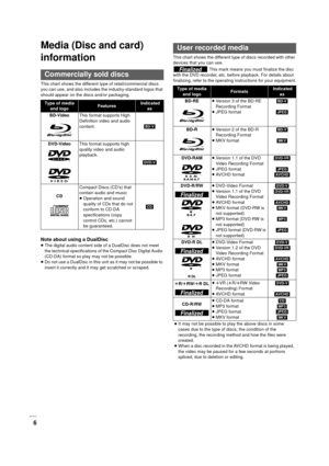 Page 6VQT3C15
6
Media (Disc and card) 
information
This chart shows the different type of retail/commercial discs 
you can use, and also includes the industry-standard logos that 
should appear on the discs and/or packaging.
Note about using a DualDisc
≥The digital audio content side of a DualDisc does not meet 
the technical specifications of  the Compact Disc Digital Audio 
(CD-DA) format so play may not be possible.
≥ Do not use a DualDisc in this unit as it may not be possible to 
insert it correctly and...