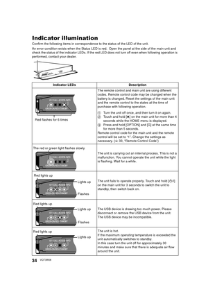 Page 3434VQT3W08
ReferenceIndicator illumination
Confirm the following items in correspondence to the status of the LED of the unit.
An error condition exists when the Status LED is red.  Open the panel at the side of the main unit and 
check the status of the indicator LEDs. If the red LED does not turn off even when following operation is 
performed, contact your dealer.
Indicator LEDs Description
The remote control and main unit are using different 
codes. Remote control code may be changed when the 
battery...