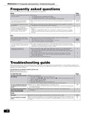 Page 2424
RQT8745
Frequently asked questions
Refer to the following items if you have any doubts about unit operations.
SetupPage
Disc
Troubleshooting guide
Before requesting service, make the following checks. If you are in doubt about some of the check points, or if the solutions indicated in the 
chart do not solve the problem, refer to “Customer Services Directory” on page 30 if you reside in the U.S.A., or refer to “Product information” on 
page 28 if you reside in Canada.
The following do not indicate a...