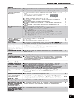 Page 2525
RQT8745
OperationPage
Displays
TV screen and video
Cannot operate the television.pChange the manufacturer code. Some televisions cannot be operated even if you change 
the code.
pIt may be necessary to set the manufacturer code again after changing the batteries.11
11
The remote control doesn’t 
work properly.pThe remote control and main unit are using different codes. Change the code on the remote 
control.
Press and hold [ENTER] and the indicated number button 
at the same time for more than 2...