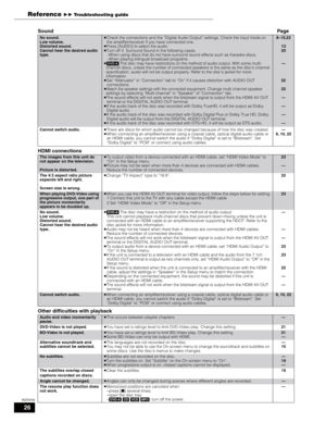 Page 2626
RQT8745
SoundPage
HDMI connections
Other difficulties with playback
No sound.
Low volume.
Distorted sound.
Cannot hear the desired audio 
type.pCheck the connections and the “Digital Audio Output” settings. Check the input mode on 
the amplifier/receiver if you have connected one.
pPress [AUDIO] to select the audio. 
pTurn off V. Surround Sound in the following cases.
–When using discs that do not have surround sound effects such as Karaoke discs.
–When playing bilingual broadcast programs.
p[DVD-A]...