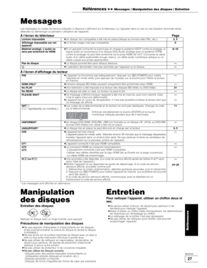 Page 6027
RQT8745
Messages
Les messages ou codes de service indiqués ci-dessous s’affichent sur le téléviseur ou l’appareil dans le cas où une situation anormale serait 
détectée au démarrage ou pendant l’utilisation de l’appareil.
À l’écran du téléviseurPage
À l’écran d’affichage du lecteur
aLes messages sont affichés en alternance.
Manipulation
des disques
Entretien des disques
Nettoyer le disque avec un linge humide, puis essuyer.
Précautions de manipulation des disques
pNe pas apposer d’étiquettes ni...