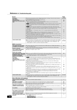 Page 2626
RQT8997
SoundPage
HDMI connections
Other difficulties with playback
No sound.
Low volume.
Distorted sound.
Cannot hear the desired audio 
type.≥Check the connections and the “Digital Audio Output” settings. Check the input mode on 
the amplifier/receiver if you have connected one.
≥Press [AUDIO] to select the audio. 
≥Turn off V. Surround Sound in the following cases.
–When using discs that do not have surround sound effects such as Karaoke discs.
–When playing bilingual broadcast programs.
≥]BD-V]...