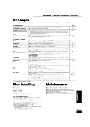 Page 2727
RQT8997
Messages
The following messages or service numbers appear on the television or unit’s display when something unusual is detected during startup and 
use.
On the televisionPage
On the unit’s display
§ The messages are alternately displayed.
Disc handling
Clean discs
Wipe with a damp cloth and then wipe dry.
Disc handling precautions
≥Do not attach labels or stickers to discs (This may cause disc 
warping, rendering it unusable).
≥Do not write on the label side with a ball-point pen or other...