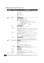 Page 2020
RQT8997
MenusItemsSettings and details
PlayRepeat play(Only when the elapsed time is being displayed on the unit display.)
Selects the item which you want to repeat. The items displayed differ depending on the type of 
disc.
≥AllEntire disc
≥ChapterChapter
≥GroupEntire group
≥PLPlaylist
≥TitleTitle (DVD-Video, etc.)
≥Tr a c kTrack
≥Off
Select “Off” to cancel.
VideoPicture[BD-V] [DVD-V] [DVD-VR] [VCD]
Select the picture quality mode during play.
≥Normal:Default setting
≥Soft: Soft picture with fewer...