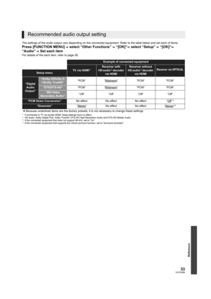 Page 3333VQT2H86
Reference
The settings of the audio output vary depending on the connected equipment. Refer to the table below and set each of items.
Press [FUNCTION MENU] > select “Other Functions” > “[OK]”> select “Setup” > “[OK]”> 
“Audio” > Set each item
For details of the each item, refer to page 26.
Recommended audio output setting
Example of connected equipment
TV via HDMI*1Receiver with 
HD audio*2 decoder 
via HDMI
Receiver without 
HD audio*2 decoder 
via HDMIReceiver via OPTICALSetup menu
“Digital...