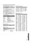 Page 3737VQT2H86
Reference
Supplemental information
∫TV/Amplifier/Receiver code list
∫Video attribute
∫Audio attribute∫Display languages list
∫Language code list
BrandTV Code
BrandAmplifier 
CodeReceiver Code
DisplayMeaning
MPEG-2/MPEG-4 AVC/VC-1Video recording method
DisplayMeaning
LPCM/ Digital/ Digital+/
TrueHD/DTS/DTS 96/DTS-HD HI RES/
DTS-HD MSTR/MPEGSignal type
ch (channel) Number of channels
k (kHz)Sampling frequency
b (bit) Number of bits
FUNAI
HITACHI
JVC
INSIGNIA
LG
MITSUBISHI
PHILIPS
PIONEER...