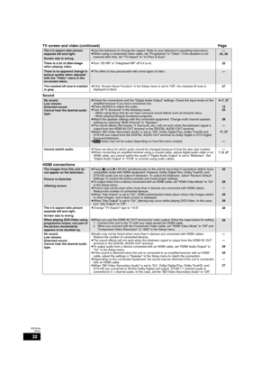 Page 3232
RQT9184
(ENG)
TV screen and video (continued)Page
Sound
HDMI connections
The 4:3 aspect ratio picture 
expands left and right.
Screen size is wrong.≥Use the television to change the aspect. Refer to your television’s operating instructions.
≥When using a component video cable, set “Progressive” to “Video”. If the situation is not 
restored after that, set “TV Aspect” to “4:3 Pan & Scan”.—
25, 28
There is a lot of after-image 
when playing video.≥Turn “3D NR” or “Integrated NR” off if it is on.
25...