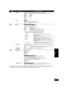 Page 2525
RQT9184
(ENG)
MenusItemsSettings and details
PlayRepeat Play(Only when the elapsed time is being displayed on the unit’s display.)Selects the item which you want to repeat. The items displayed differ depending on the type of disc.
≥All tracks All tracks
≥Chapter Chapter
≥Playlists Playlist
≥Title Title
≥One track Track
≥Off
Select “Off” to cancel.
Random[CD] [MP3]
While playing, press [3,4] to select “On”.
Random playback starts from the next track.
≥On≥Off
VideoPicture[BD-V] [AVCHD] [DVD-VR] [DVD-V]...
