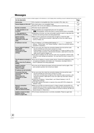 Page 38RQT9412
38
Messages
The following messages or service numbers appear on the television or unit’s display when something unusual is detected during startup and use.
On the television Page
Cannot play.≥You inserted an incompatible disc (Discs recorded in PAL video, etc.). 6, 7
Cannot display on this unit.≥You tried to play a non-compatible image.
≥Confirm “SD” on the unit’s display is not blinking and re-insert the card. 7, 37
—
No disc is inserted. ≥The disc may be upside down. —
$ This operation is not...