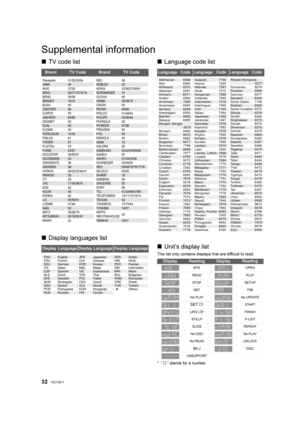 Page 3232VQT3B11
Supplemental information
∫TV code list
∫ Display languages list ∫
Language code list
∫ Unit’s display list
This list only contains displays that are difficult to read.
*“   ” stands for a number.
BrandTV CodeBrandTV Code
DisplayLanguageDisplayLanguageDisplayLanguage
MI VA R 24
Panasonic 01/02/03/04
AIWA 35
AKAI 27/30
BEKO 05/71/72/73/74
BENQ 58/59
BRANDT 10/15
BUSH 05
CENTREX 66
CURTIS 05
DAE WOO 6 4/ 65
DESMET 05
DUAL 05
ELEMIS 05
FERGUSON 10/34
FINLUX 61
FISHER 21
FUJITSU 53
FUNAI 63/67...