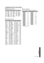 Page 29Reference
29VQT3A92
Supplemental information
∫Display languages list
∫ Language code list ∫
Unit’s display list
This list only contains displays that are difficult to read.
*“  ” stands for a number.
DisplayLanguageDispl ayLanguageDisplayLanguage
LanguageCodeLanguageCodeLanguageCode
ENG
FRA
DEU
ITA
ESP
NLD
SVE
NOR
DAN
POR
RUS English
French
German
Italian
Spanish
Dutch
Swedish
Norwegian
Danish
Portuguese
Russian ARA  
HIN
PER
IND
MRI
BUL
RUM
GRE
TUR 
JPN
CHI
KOR
MAL
VIE
THA
POL
CES
SLK
HUN
FIN Japanese...