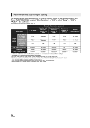 Page 3434VQT2H76
The settings of the audio output vary depending on the connected equipment. Refer to the table below and set each of items.
Press [FUNCTION MENU] > select “Other Functions” > “[OK]”> select “Setup” > “[OK]”> 
“Audio” >  Set each item
For details of the each item, refer to page 27.
Recommended audio output setting
Example of connected equipment
TV via HDMI*1
Receiver with 
HD audio*2 
decoder via  HDMI
Receiver without 
HD audio*2 
decoder via  HDMIReceiver via COAXIAL or  OPTICALReceiver 
via...