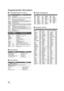 Page 3838VQT2H76
Supplemental information
∫TV/Amplifier/Receiver code list
∫ Video attribute
∫ Audio attribute ∫
Display languages list
∫ Language code list
BrandTV Code
BrandAmplifier 
CodeReceiver Code
DisplayMeaning
MPEG-2/MPEG-4 AVC/VC-1Video recording method
480/576/720/1080 Video Format
24p/50i/60i/50p/60pVideo Frame rate
YCbCr4:2:2/YCbCr4:4:4/RGB Color Space
bps (bit per second)Transfer rate of bit
DisplayMeaning
LPCM/ Digital/ Digital+/
TrueHD/DTS/DTS 96/DTS-HD HI RES/
DTS-HD MSTR/MPEGSignal type
ch...