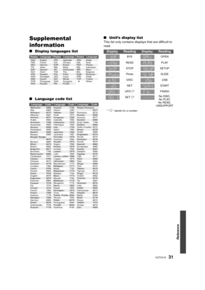 Page 3131VQT3V18
Supplemental 
infor mation
∫Display languages list
∫ Language code list ∫
Unit’s display list
This list only contains displays that are difficult to 
read.
*“  ” stands for a number.
DisplayLanguageDisplayLanguageDisplayLanguage
LanguageCodeLanguageCodeLanguageCode
ENG
FRA
DEU
ITA
ESP
NLD
SVE
NOR
DAN
POR
RUS English
French
German
Italian
Spanish
Dutch
Swedish
Norwegian
Danish
Portuguese
Russian ARA  
HIN
PER
IND
MRI
BUL
RUM
GRE
TUR 
JPN
CHI
KOR
MAL
VIE
THA
POL
CES
SLK
HUN
FIN Japanese
Chinese...